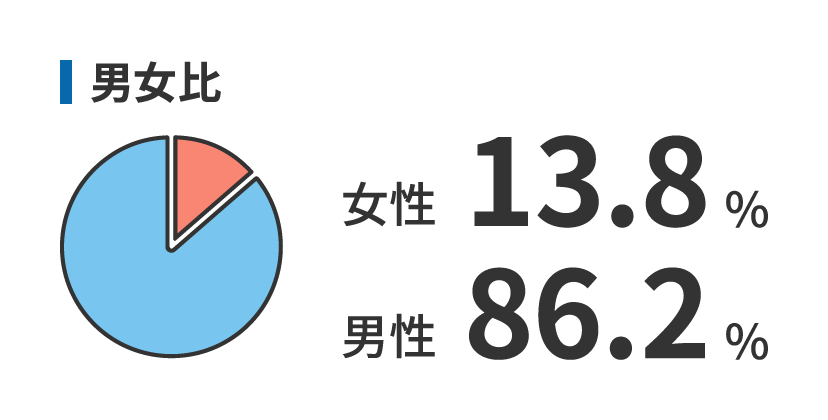 ”男女比