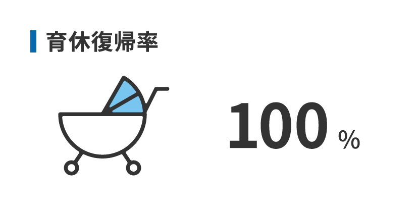 ”育休復帰率
